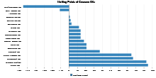 Melting Points of Common Oils