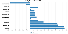 Melting Points of Common Oils