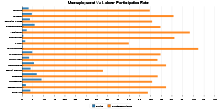 Unemployment Vs Labour Participation Rate