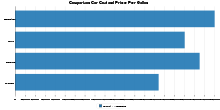 Comparison Car Cost and Price Per Gallon