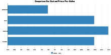 Comparison Car Cost and Price Per Gallon