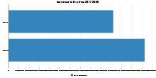 Increase in Evs from 2017 2030