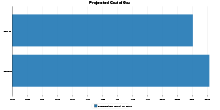 Projected Cost of Gas