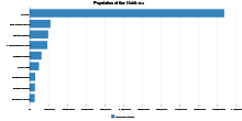 Population of the Maldives