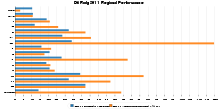 Dti Rodg 2011 Regional Performance