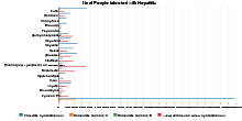 No of People Infected with Hepatitits