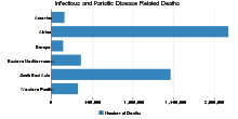 Infectious and Parisitic Disease Related Deaths