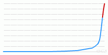 Historical Population of World, 1 AD to Future