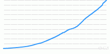 Historical Population of United States, 1790 to Present