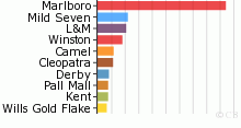 World's Top 10 Best selling Cigarette Brands - 2004 - 2007