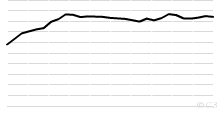 Historical World Reserves-to-production ratio of Oil, 1980 to Present