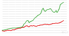 World Bicycle and Automobile Production, 1950 to Present